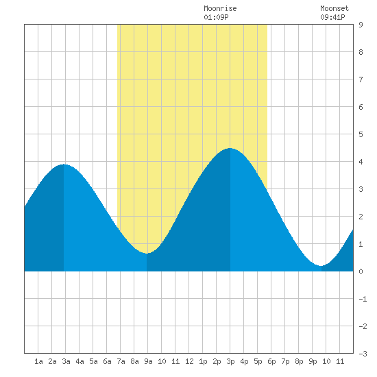Texas Tower tide chart for Friday, October 20, 2023