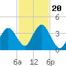 Texas Tower tide chart for Friday, October 20, 2023