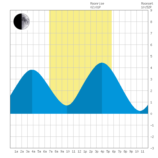 Texas Tower tide chart for Saturday, October 21, 2023