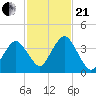 Texas Tower tide chart for Saturday, October 21, 2023