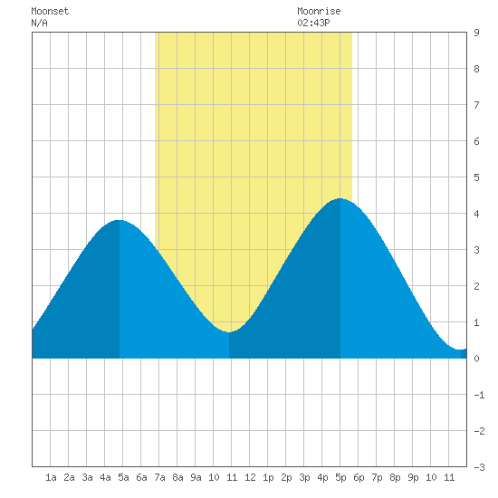 Texas Tower tide chart for Sunday, October 22, 2023