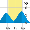 Texas Tower tide chart for Sunday, October 22, 2023
