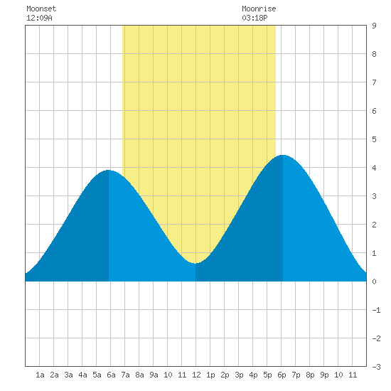 Texas Tower tide chart for Monday, October 23, 2023