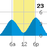 Texas Tower tide chart for Monday, October 23, 2023