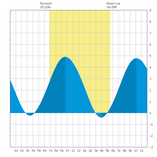 Texas Tower tide chart for Friday, October 27, 2023