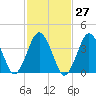 Texas Tower tide chart for Friday, October 27, 2023