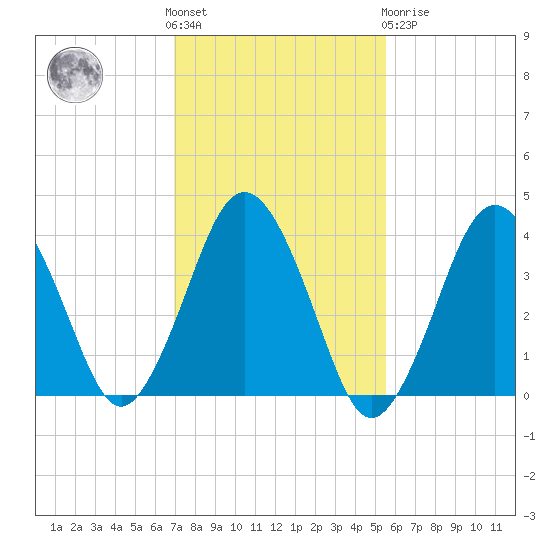 Texas Tower tide chart for Saturday, October 28, 2023