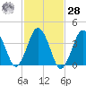 Texas Tower tide chart for Saturday, October 28, 2023