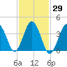 Texas Tower tide chart for Sunday, October 29, 2023