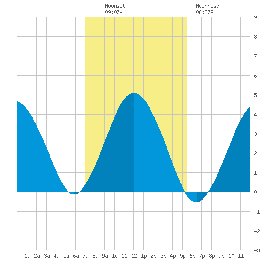 Texas Tower tide chart for Monday, October 30, 2023