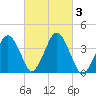 Texas Tower tide chart for Tuesday, October 3, 2023