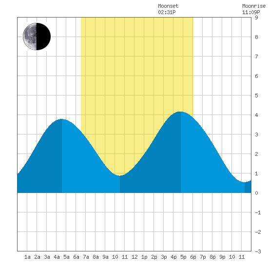 Texas Tower tide chart for Friday, October 6, 2023