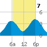 Texas Tower tide chart for Saturday, October 7, 2023