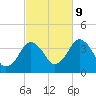 Texas Tower tide chart for Monday, October 9, 2023