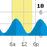 Texas Tower tide chart for Friday, November 10, 2023