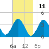 Texas Tower tide chart for Saturday, November 11, 2023
