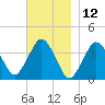 Texas Tower tide chart for Sunday, November 12, 2023