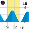 Texas Tower tide chart for Monday, November 13, 2023