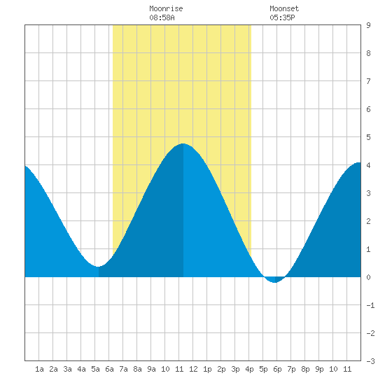 Texas Tower tide chart for Wednesday, November 15, 2023
