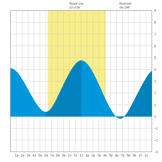 Texas Tower tide chart for Thursday, November 16, 2023