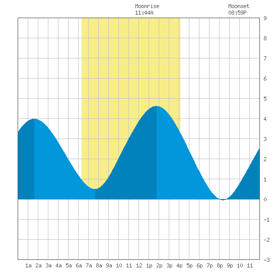 Texas Tower tide chart for Saturday, November 18, 2023