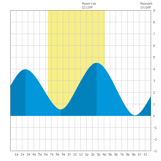 Texas Tower tide chart for Sunday, November 19, 2023