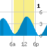 Texas Tower tide chart for Wednesday, November 1, 2023