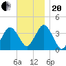 Texas Tower tide chart for Monday, November 20, 2023