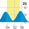 Texas Tower tide chart for Tuesday, November 21, 2023
