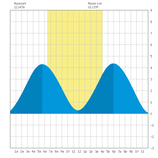 Texas Tower tide chart for Wednesday, November 22, 2023