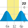 Texas Tower tide chart for Wednesday, November 22, 2023