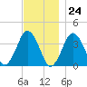Texas Tower tide chart for Friday, November 24, 2023