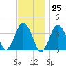 Texas Tower tide chart for Saturday, November 25, 2023
