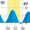Texas Tower tide chart for Monday, November 27, 2023