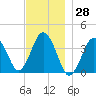Texas Tower tide chart for Tuesday, November 28, 2023