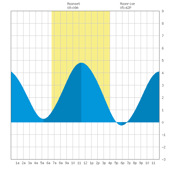 Texas Tower tide chart for Wednesday, November 29, 2023