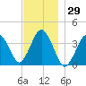 Texas Tower tide chart for Wednesday, November 29, 2023