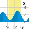Texas Tower tide chart for Thursday, November 2, 2023
