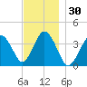 Texas Tower tide chart for Thursday, November 30, 2023