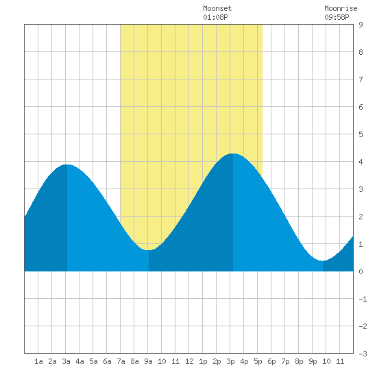 Texas Tower tide chart for Friday, November 3, 2023