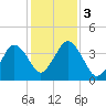 Texas Tower tide chart for Friday, November 3, 2023