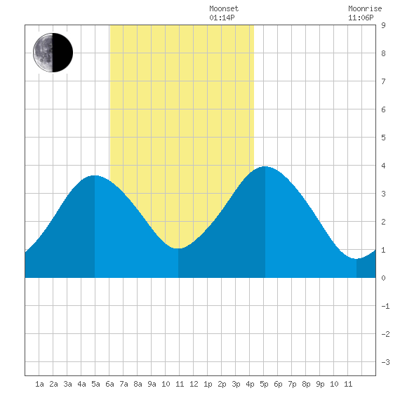Texas Tower tide chart for Sunday, November 5, 2023