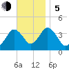Texas Tower tide chart for Sunday, November 5, 2023