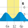 Texas Tower tide chart for Monday, November 6, 2023