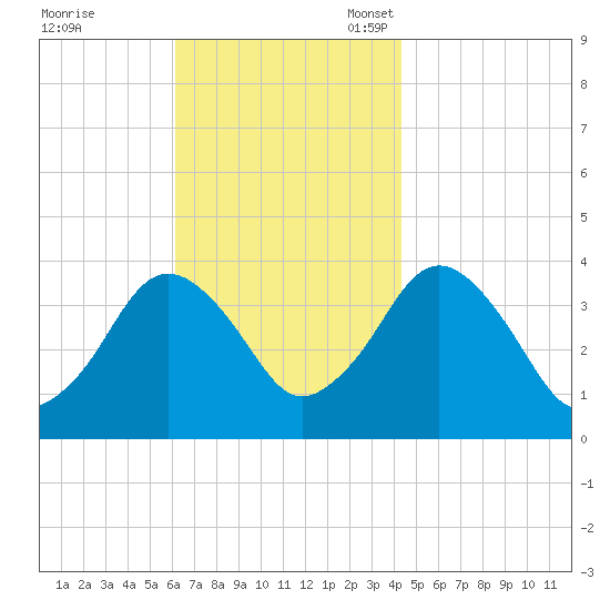 Texas Tower tide chart for Tuesday, November 7, 2023