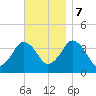 Texas Tower tide chart for Tuesday, November 7, 2023