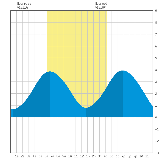 Texas Tower tide chart for Wednesday, November 8, 2023