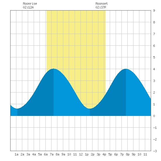 Texas Tower tide chart for Thursday, November 9, 2023
