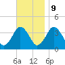 Texas Tower tide chart for Thursday, November 9, 2023