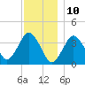 Texas Tower tide chart for Sunday, December 10, 2023